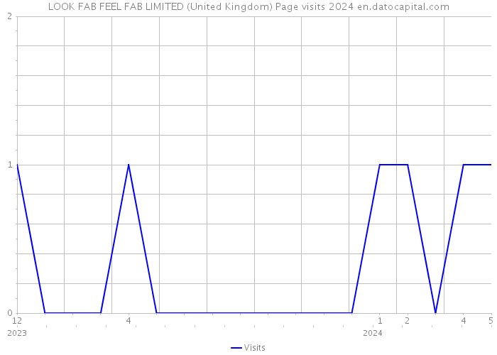 LOOK FAB FEEL FAB LIMITED (United Kingdom) Page visits 2024 