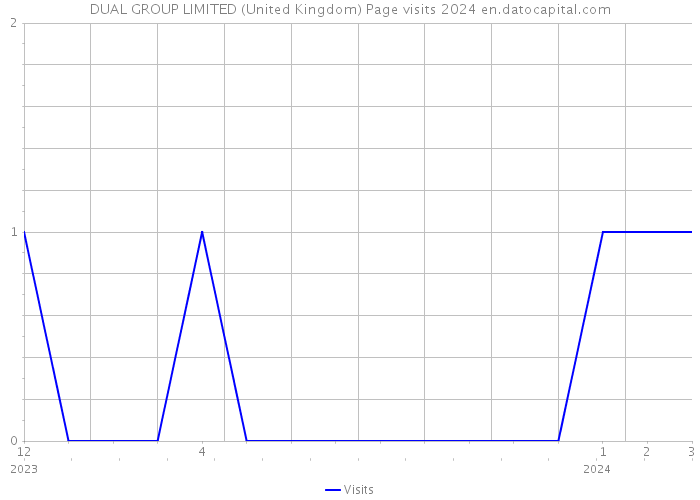 DUAL GROUP LIMITED (United Kingdom) Page visits 2024 