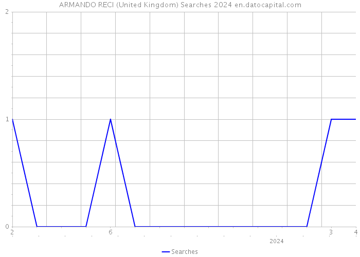 ARMANDO RECI (United Kingdom) Searches 2024 