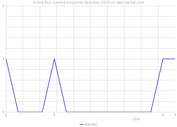 Arlind Reci (United Kingdom) Searches 2024 