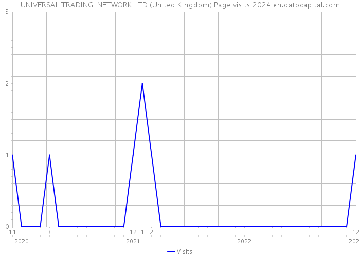 UNIVERSAL TRADING NETWORK LTD (United Kingdom) Page visits 2024 