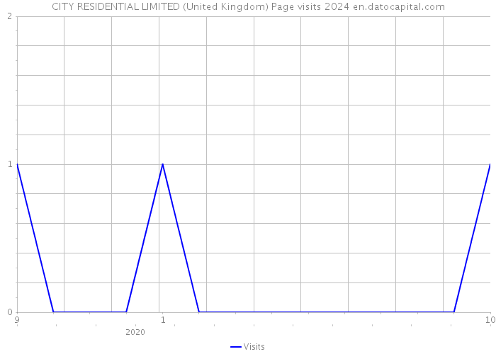 CITY RESIDENTIAL LIMITED (United Kingdom) Page visits 2024 