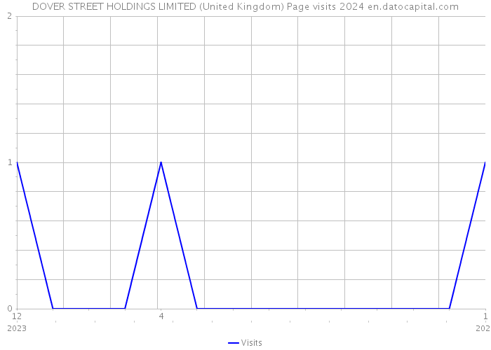 DOVER STREET HOLDINGS LIMITED (United Kingdom) Page visits 2024 
