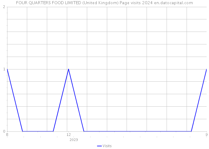 FOUR QUARTERS FOOD LIMITED (United Kingdom) Page visits 2024 