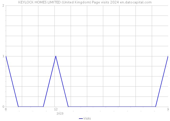 KEYLOCK HOMES LIMITED (United Kingdom) Page visits 2024 