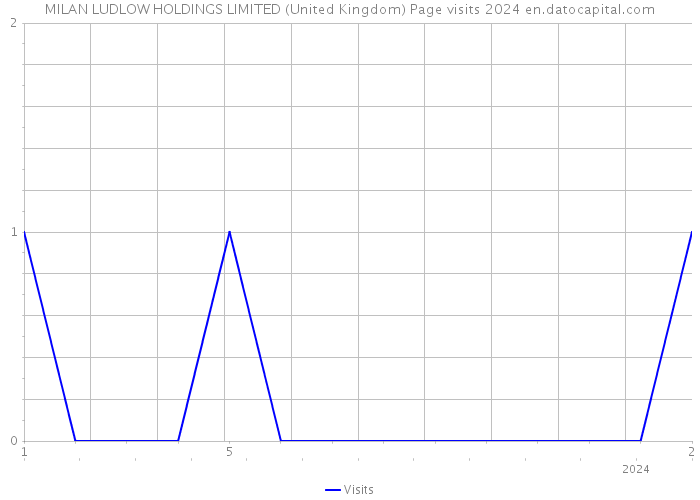MILAN LUDLOW HOLDINGS LIMITED (United Kingdom) Page visits 2024 