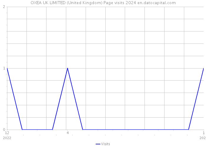 OXEA UK LIMITED (United Kingdom) Page visits 2024 