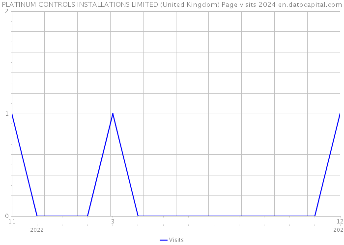 PLATINUM CONTROLS INSTALLATIONS LIMITED (United Kingdom) Page visits 2024 