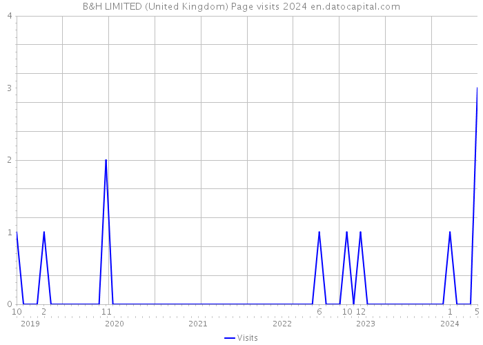 B&H LIMITED (United Kingdom) Page visits 2024 