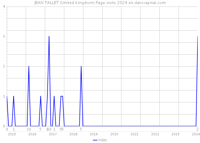 JEAN TALLET (United Kingdom) Page visits 2024 