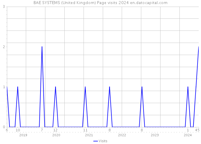 BAE SYSTEMS (United Kingdom) Page visits 2024 