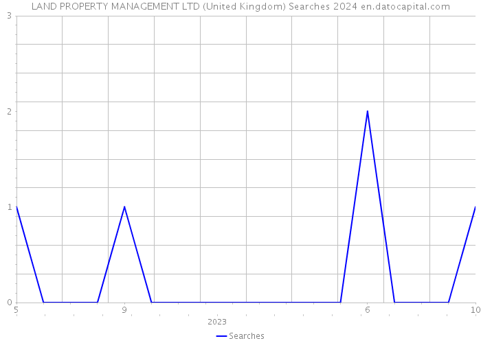 LAND PROPERTY MANAGEMENT LTD (United Kingdom) Searches 2024 