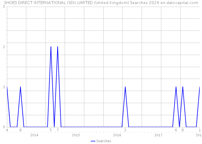 SHOES DIRECT INTERNATIONAL (SDI) LIMITED (United Kingdom) Searches 2024 