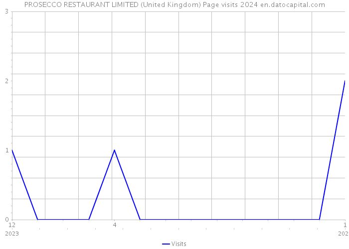 PROSECCO RESTAURANT LIMITED (United Kingdom) Page visits 2024 