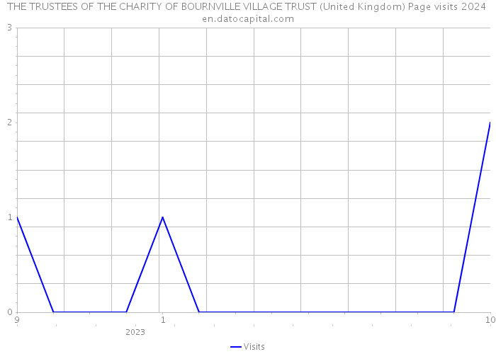 THE TRUSTEES OF THE CHARITY OF BOURNVILLE VILLAGE TRUST (United Kingdom) Page visits 2024 
