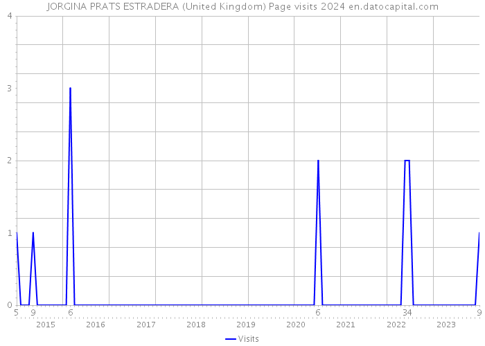 JORGINA PRATS ESTRADERA (United Kingdom) Page visits 2024 