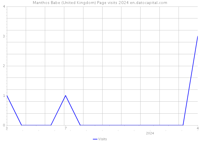Manthos Babe (United Kingdom) Page visits 2024 