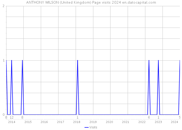 ANTHONY WILSON (United Kingdom) Page visits 2024 