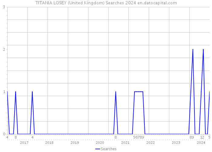 TITANIA LOSEY (United Kingdom) Searches 2024 