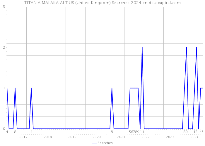 TITANIA MALAKA ALTIUS (United Kingdom) Searches 2024 