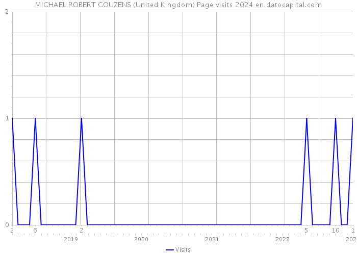MICHAEL ROBERT COUZENS (United Kingdom) Page visits 2024 