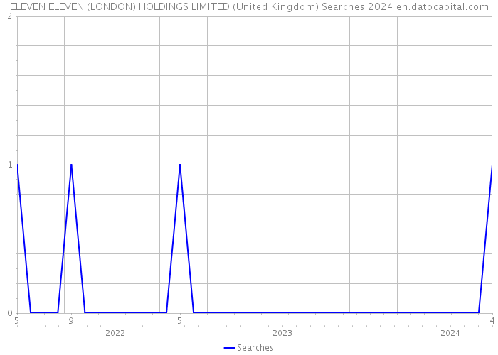 ELEVEN ELEVEN (LONDON) HOLDINGS LIMITED (United Kingdom) Searches 2024 