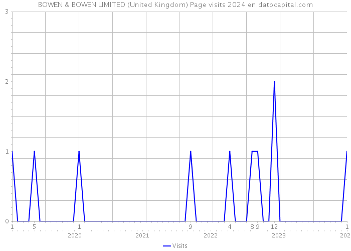 BOWEN & BOWEN LIMITED (United Kingdom) Page visits 2024 