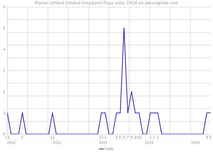 Planet Limited (United Kingdom) Page visits 2024 