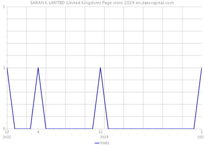 SARAN K LIMITED (United Kingdom) Page visits 2024 