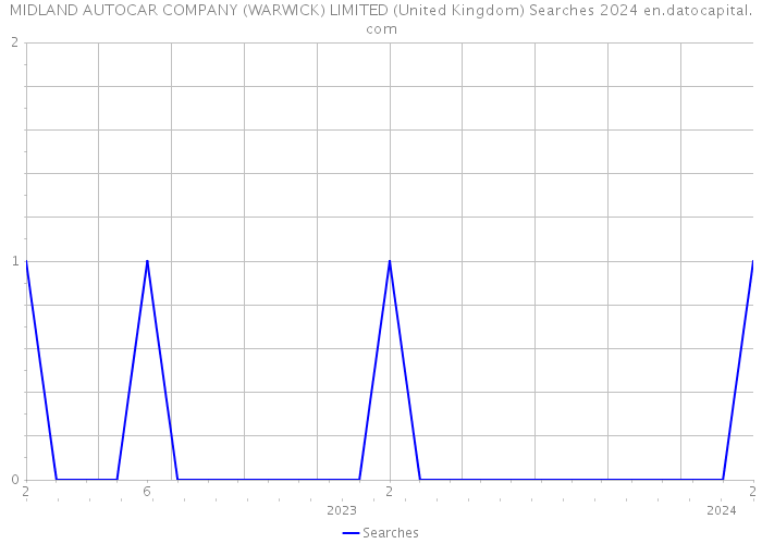 MIDLAND AUTOCAR COMPANY (WARWICK) LIMITED (United Kingdom) Searches 2024 