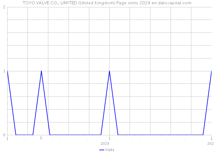 TOYO VALVE CO., LIMITED (United Kingdom) Page visits 2024 