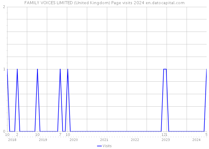 FAMILY VOICES LIMITED (United Kingdom) Page visits 2024 