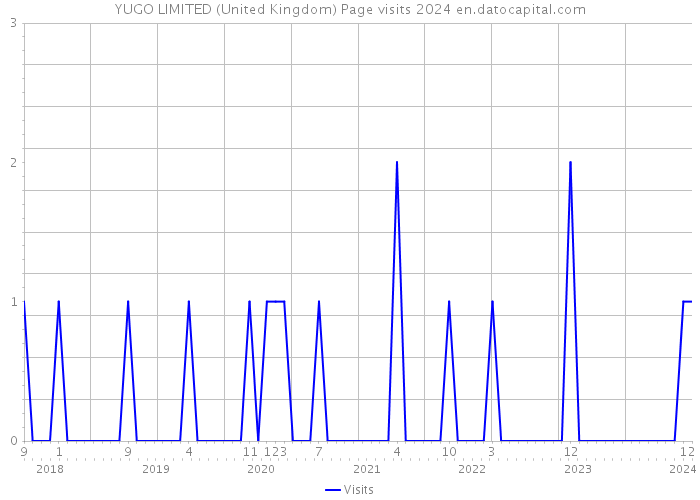 YUGO LIMITED (United Kingdom) Page visits 2024 