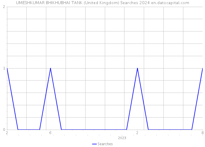 UMESHKUMAR BHIKHUBHAI TANK (United Kingdom) Searches 2024 