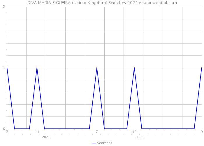 DIVA MARIA FIGUEIRA (United Kingdom) Searches 2024 