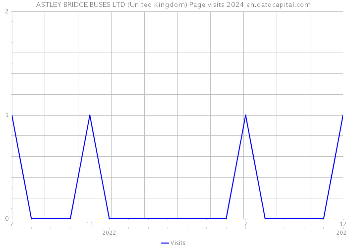 ASTLEY BRIDGE BUSES LTD (United Kingdom) Page visits 2024 