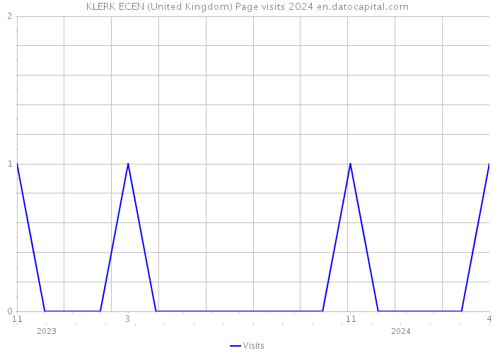 KLERK ECEN (United Kingdom) Page visits 2024 