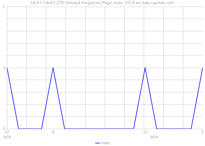 UKAY-UKAY LTD (United Kingdom) Page visits 2024 