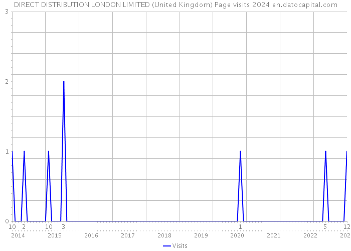 DIRECT DISTRIBUTION LONDON LIMITED (United Kingdom) Page visits 2024 