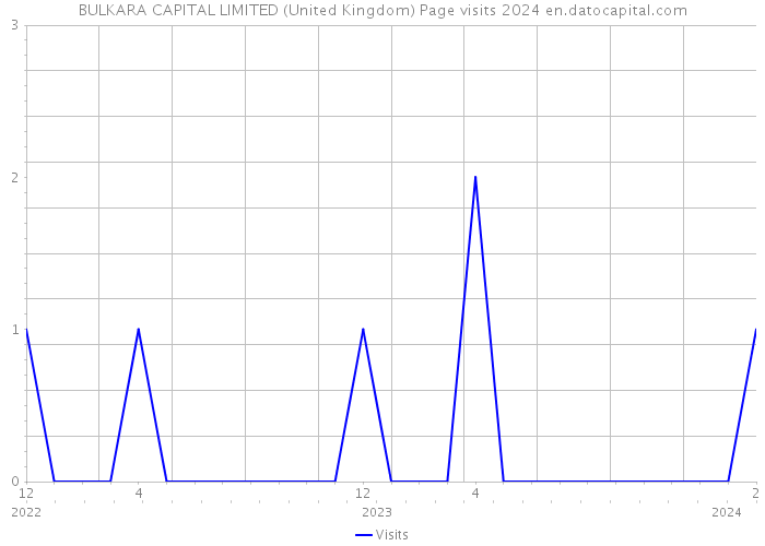 BULKARA CAPITAL LIMITED (United Kingdom) Page visits 2024 