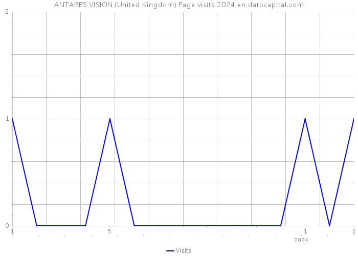 ANTARES VISION (United Kingdom) Page visits 2024 