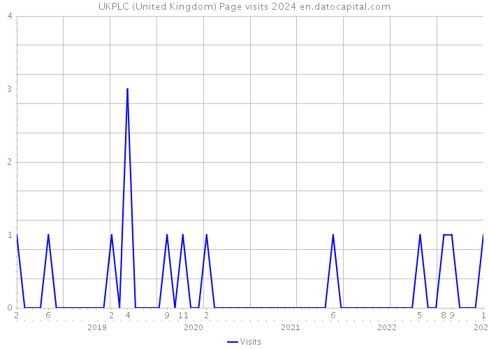 UKPLC (United Kingdom) Page visits 2024 