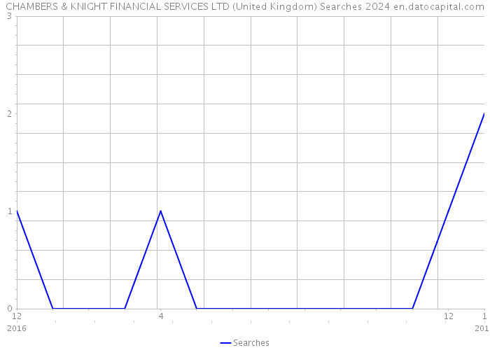 CHAMBERS & KNIGHT FINANCIAL SERVICES LTD (United Kingdom) Searches 2024 