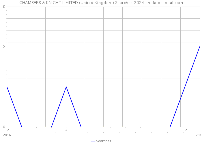 CHAMBERS & KNIGHT LIMITED (United Kingdom) Searches 2024 