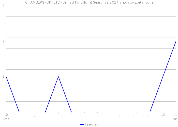 CHAMBERS (UK) LTD (United Kingdom) Searches 2024 