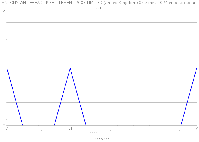 ANTONY WHITEHEAD IIP SETTLEMENT 2003 LIMITED (United Kingdom) Searches 2024 
