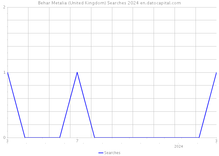 Behar Metalia (United Kingdom) Searches 2024 