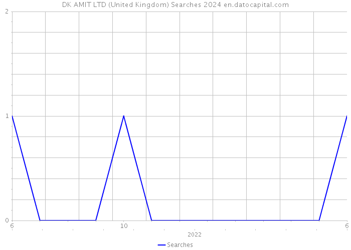 DK AMIT LTD (United Kingdom) Searches 2024 