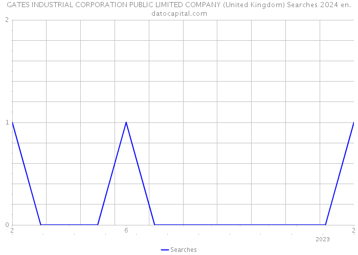 GATES INDUSTRIAL CORPORATION PUBLIC LIMITED COMPANY (United Kingdom) Searches 2024 