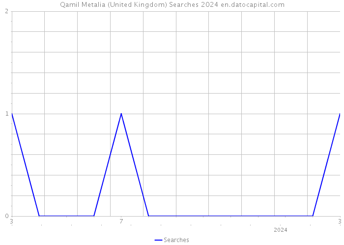 Qamil Metalia (United Kingdom) Searches 2024 